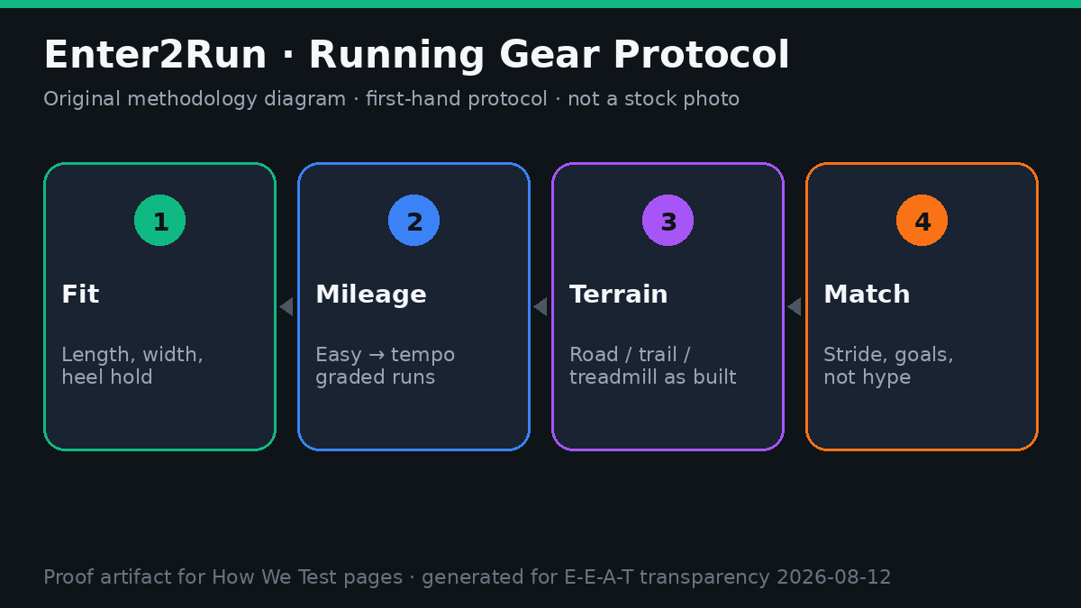 Enter2Run running gear protocol diagram